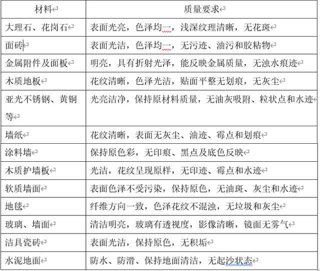 物業(yè)保潔公司對商場和賣場的保潔服務(wù)方案和保潔標(biāo)準要求